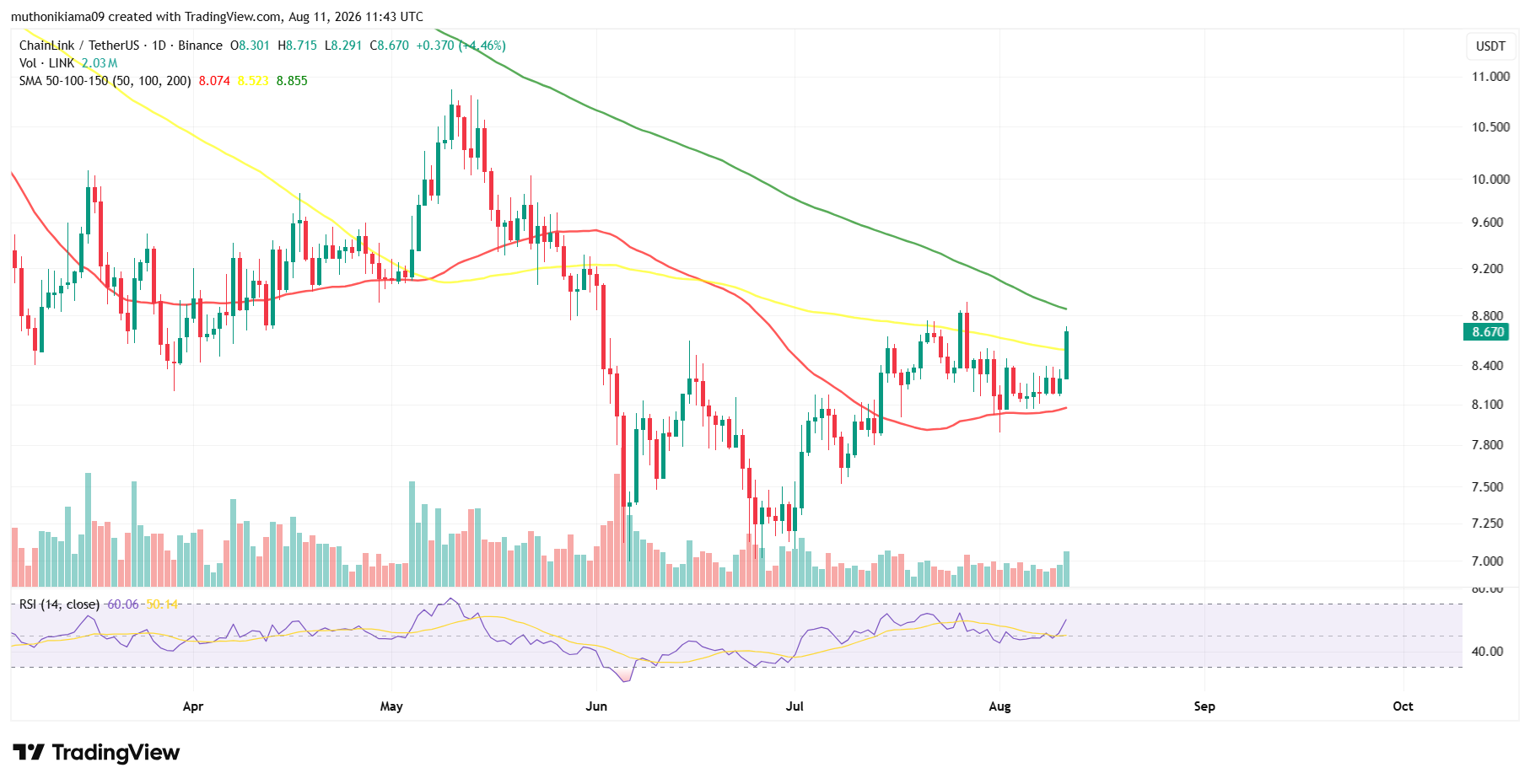 LINK Price Outlook Amid Recent Gains
