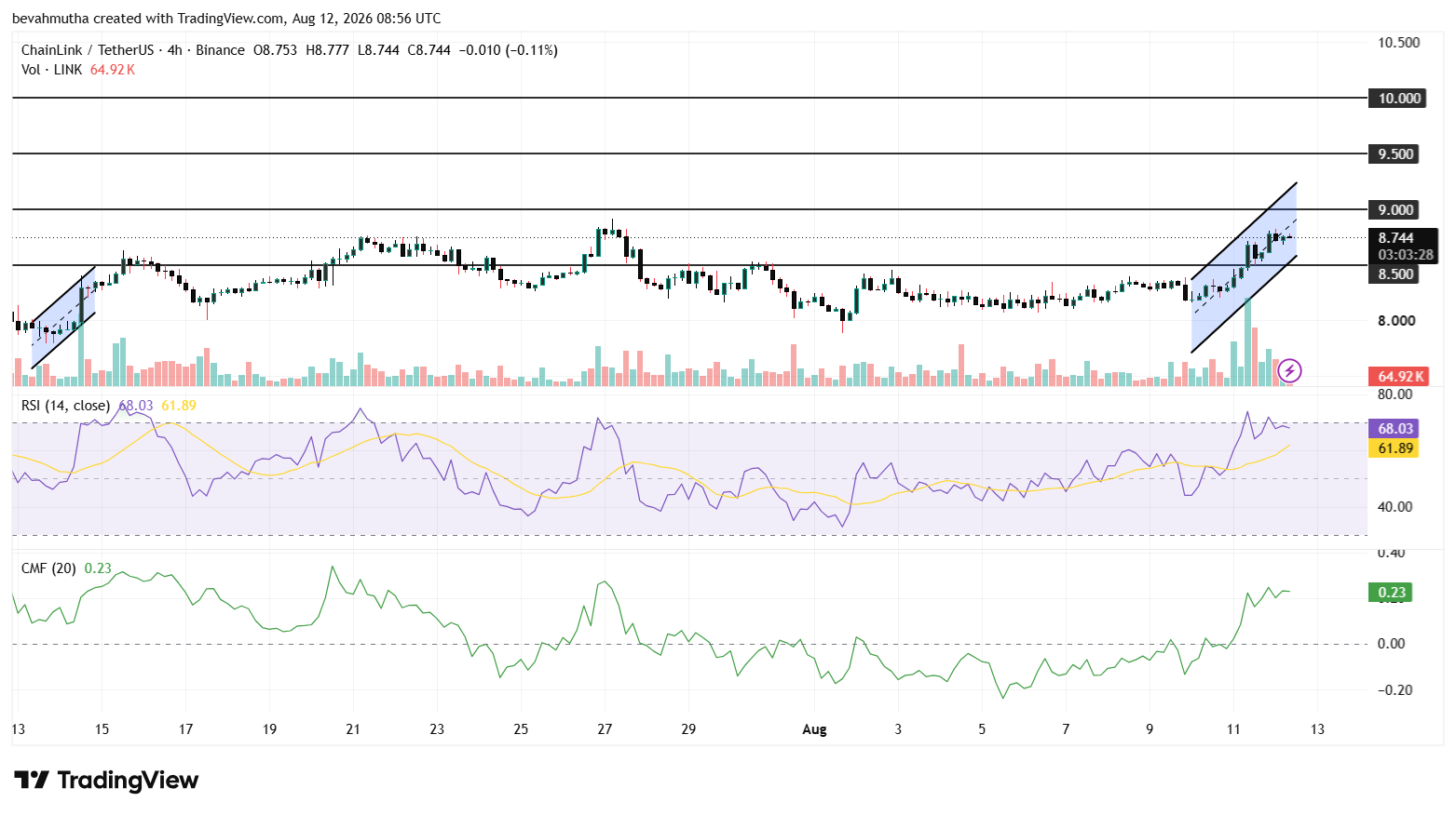 Chainlink Price Outlook Eyes $10 as Whale Activity Hits 5-Month High