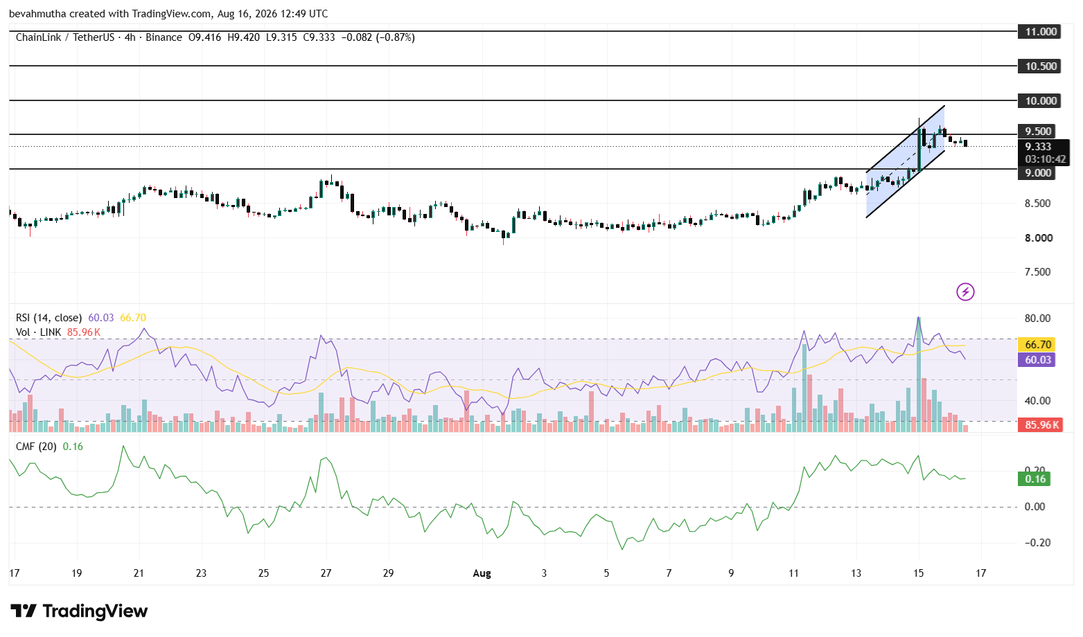 Chainlink Price Forecast: Analyst Predicts $20 as Open Interest Surges 16%
