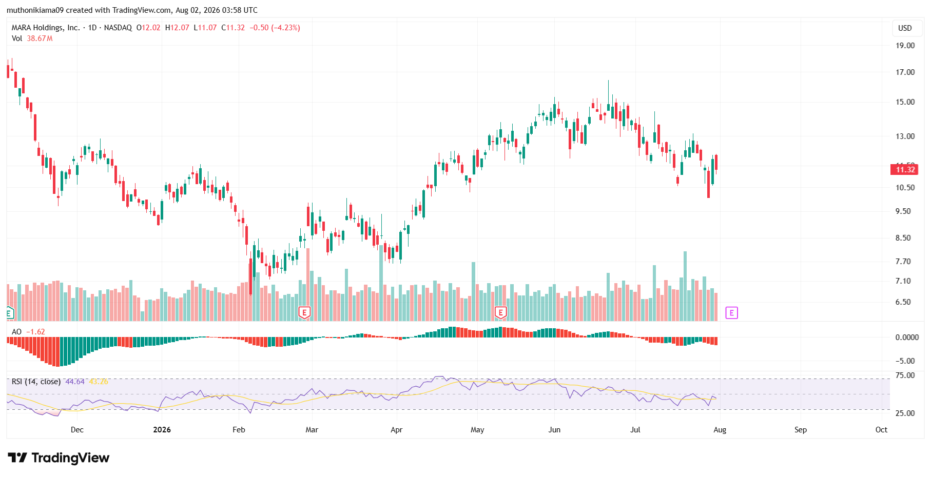 MARA Stock Outlook as Momentum Shifts