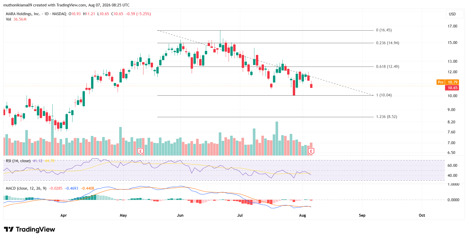 MARA STock Price Prediction After Disappointing Q2 Earnings