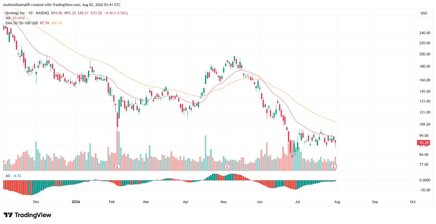 MSTR Stock in Focus as Bearish Momentum Grows