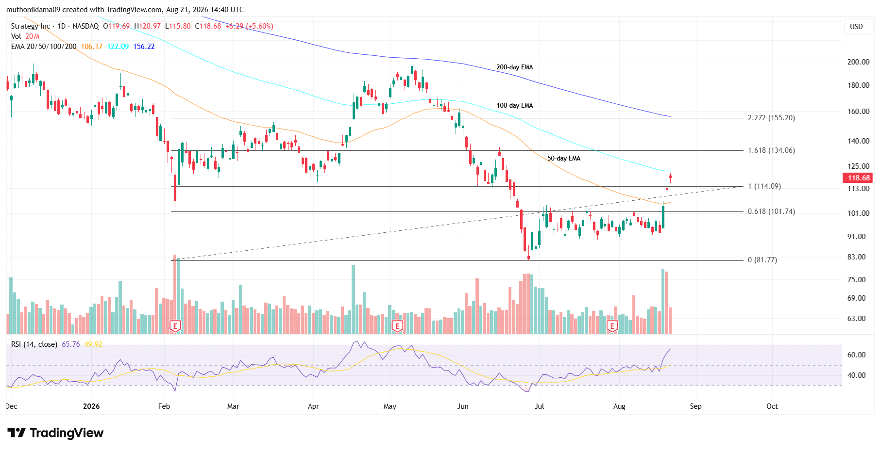 MSTR Stock Targets $156 Amid Recent Gains