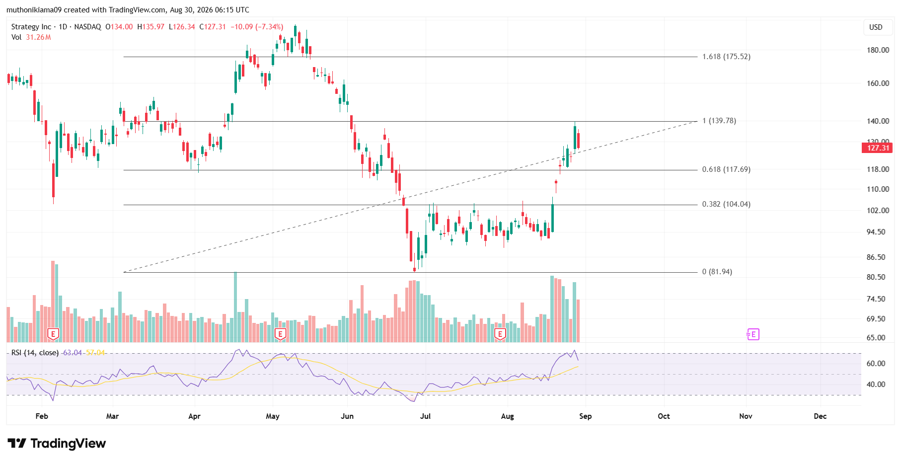 MSTR Stock Outlook as Analyst Issues Warning