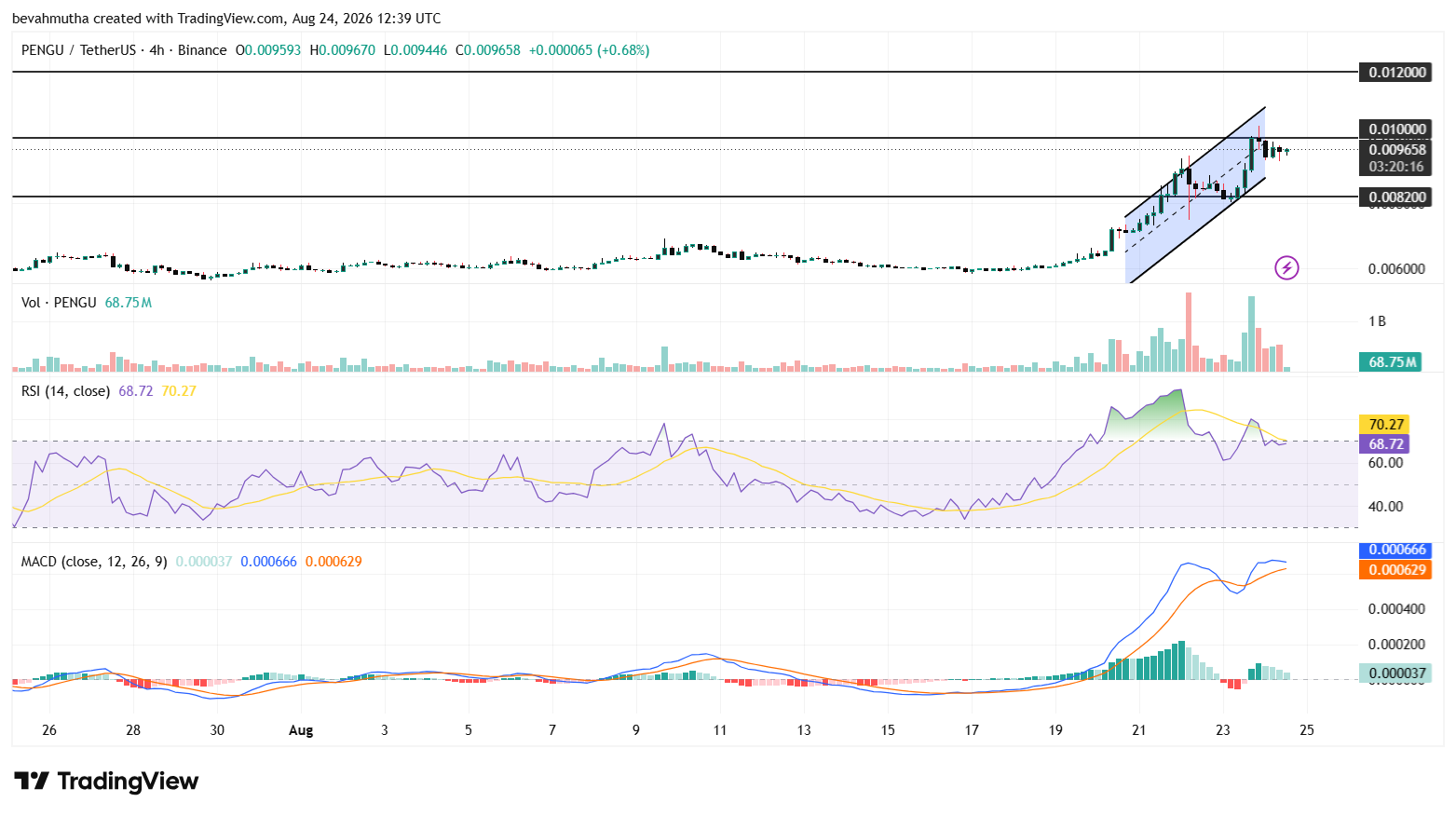 Why is PENGU price up by15% today?