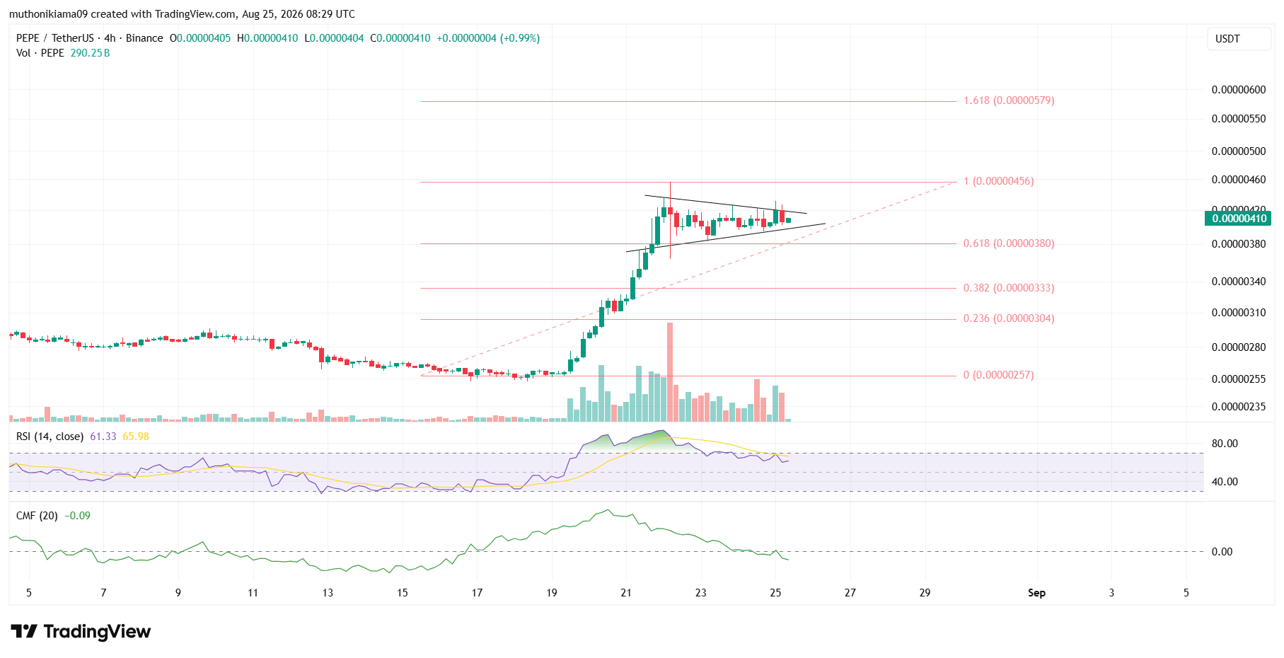Pepe Coin Price Creates a Bull Pennant