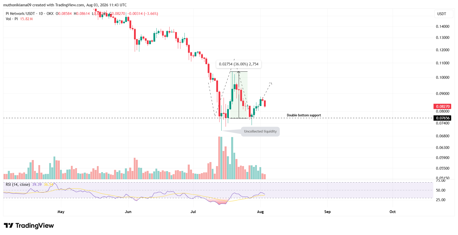 Pi Coin Leads Market Losses Today
