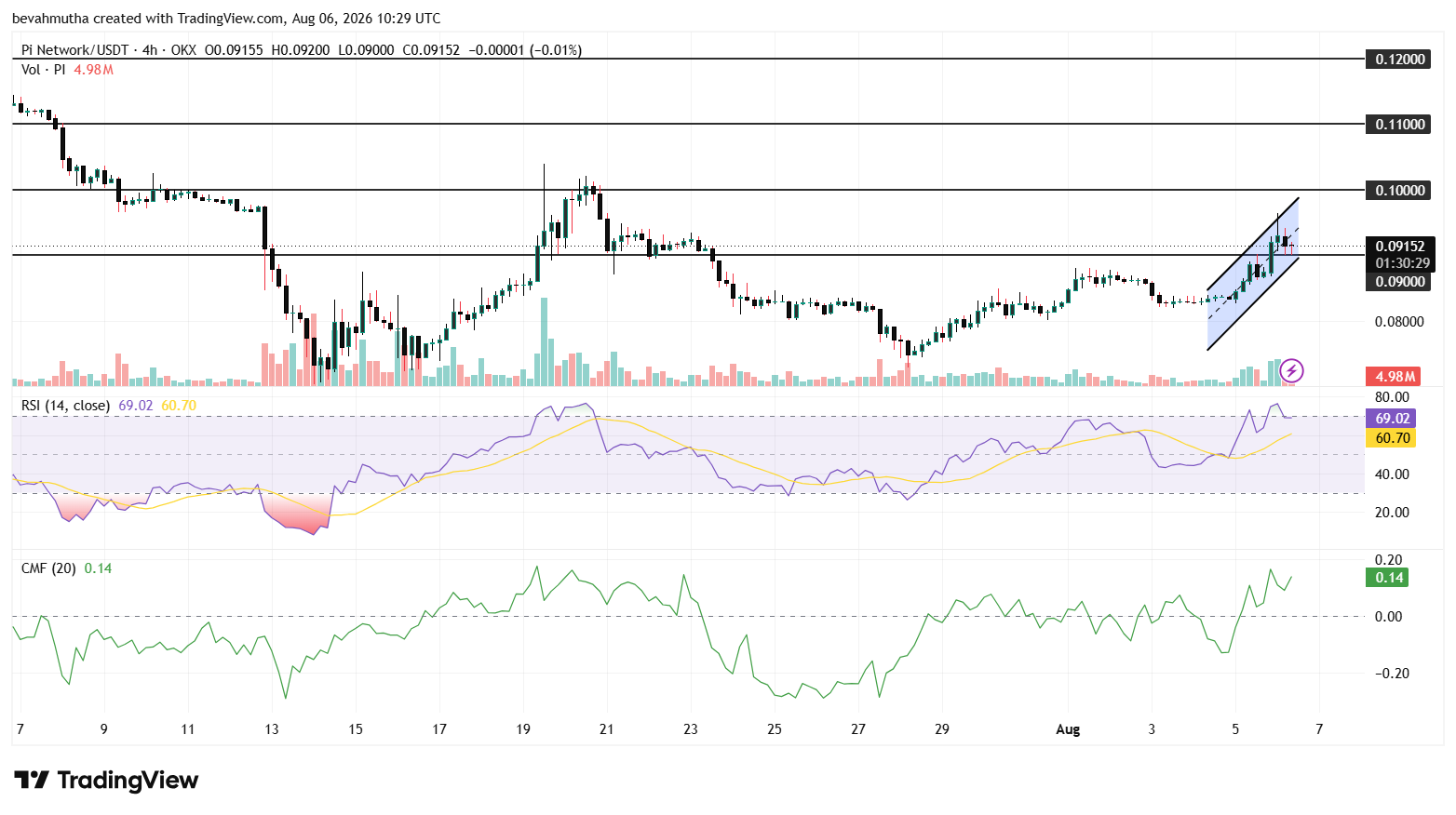 Why pi coin price is up today?