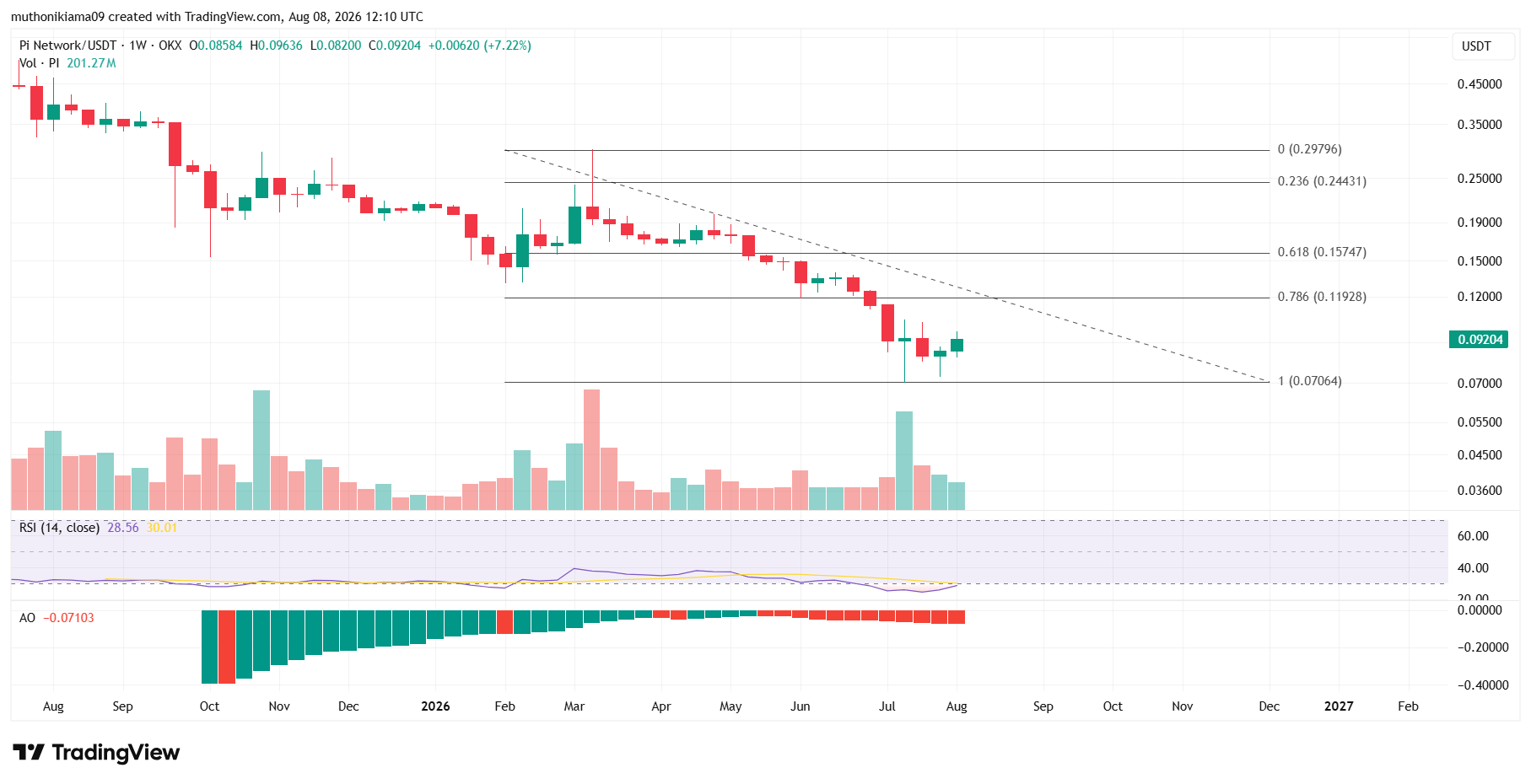 PI Price Outlook Amid Recent Gains