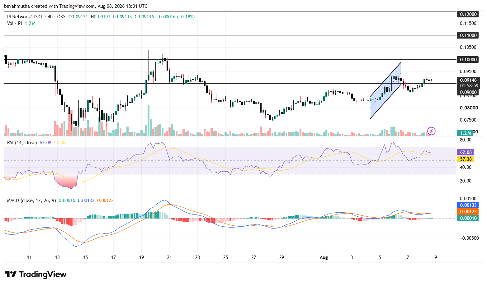 Pi Network Price Outlook As Bitcoin Rallies Above $65k