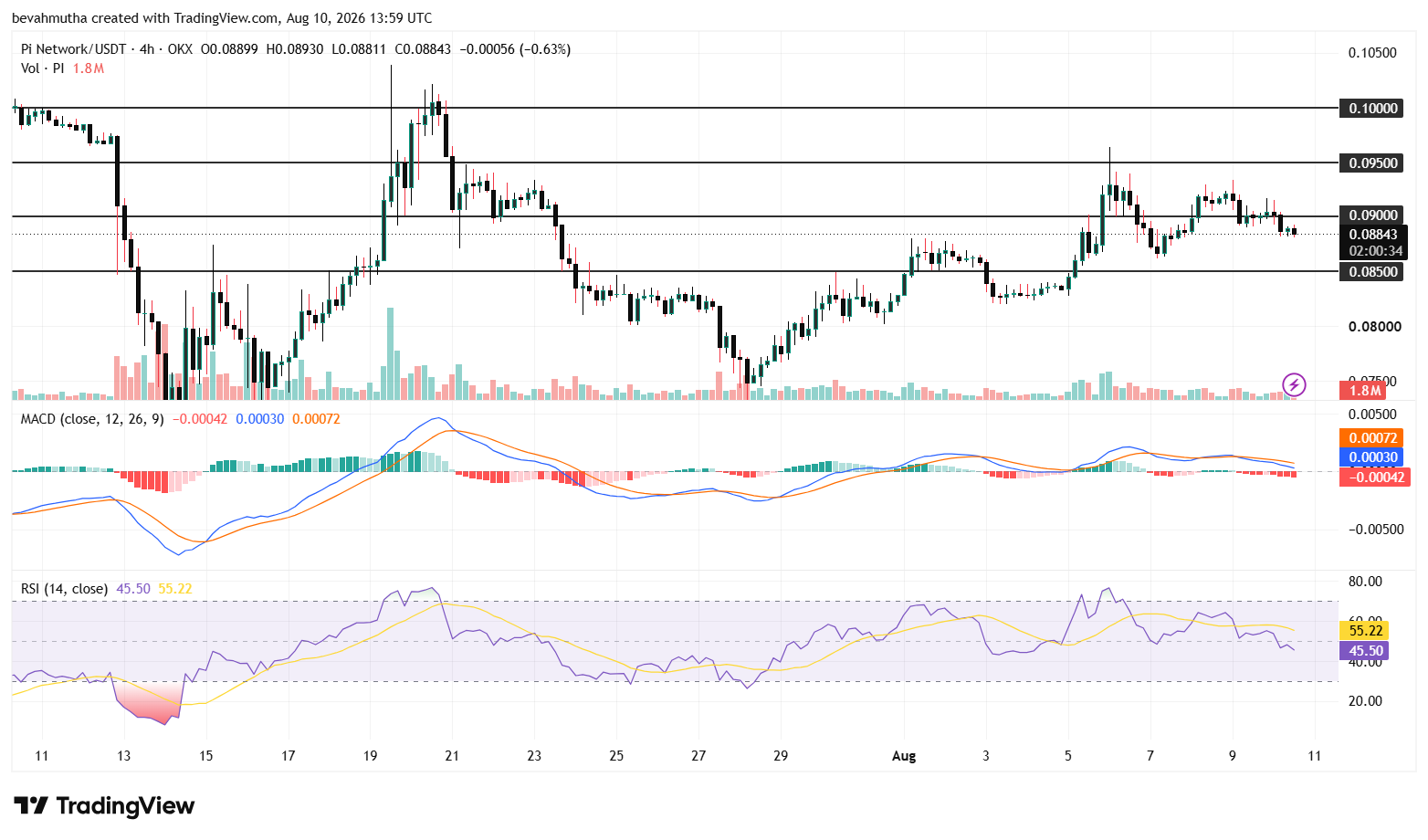 What’s to Expect for Pi Network Price Ahead of August 11 Protocol 26 Upgrade?
