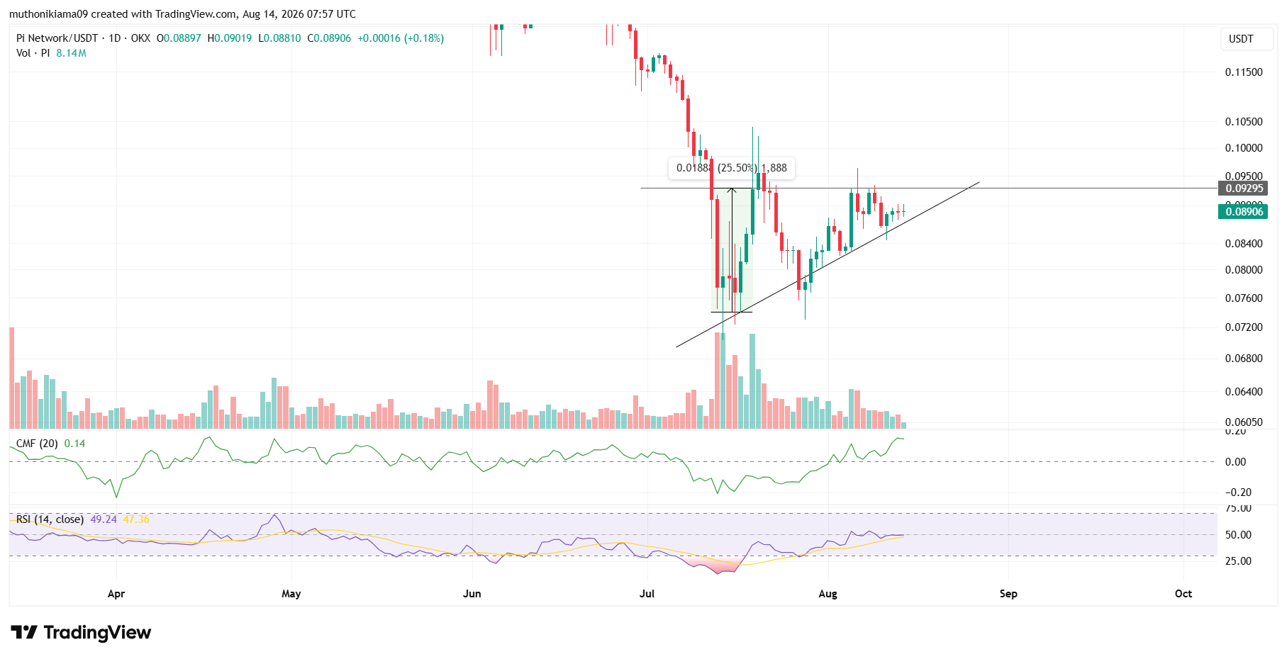 Pi Network Price Prediction as Bullish Signals Emerge
