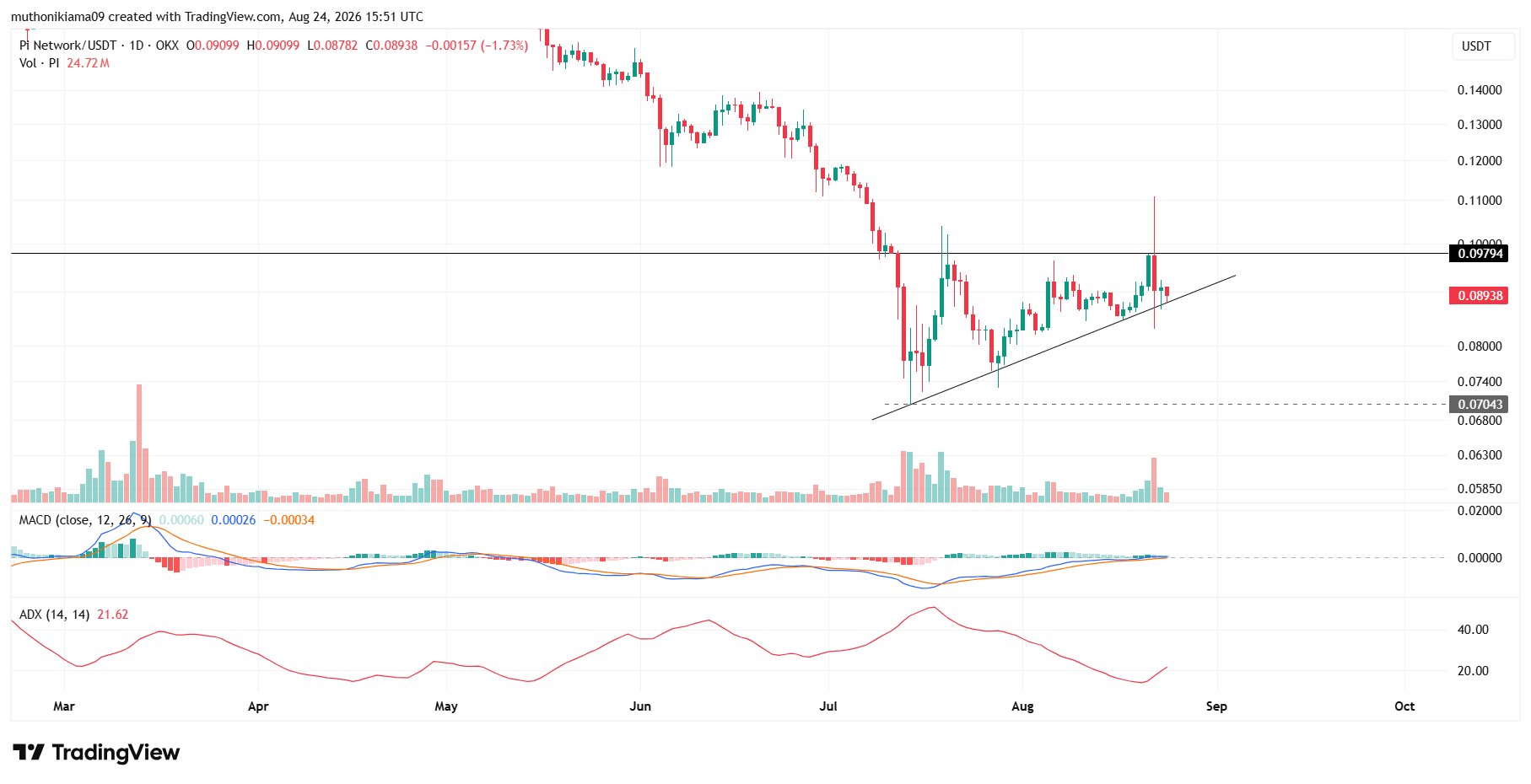 Pi Network Price Analysis
