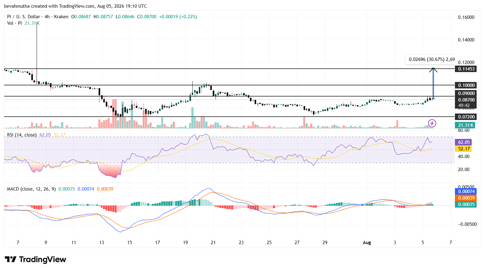 Pi Network Price Eyes 30% Surge Ahead of Pi Mainnet Protocol 26 Upgrade