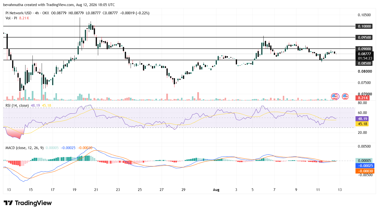 Pi Network Price Prediction After Softer CPI and Protocol 26 Upgrade