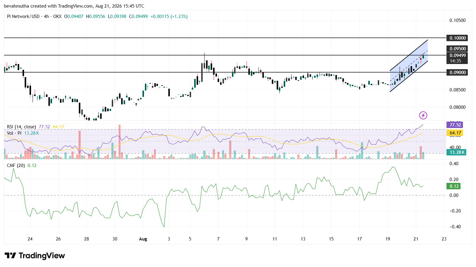Pi Network Price Eyes $0.10 as Crypto Market Surges Ahead of Protocol 27 Upgrade