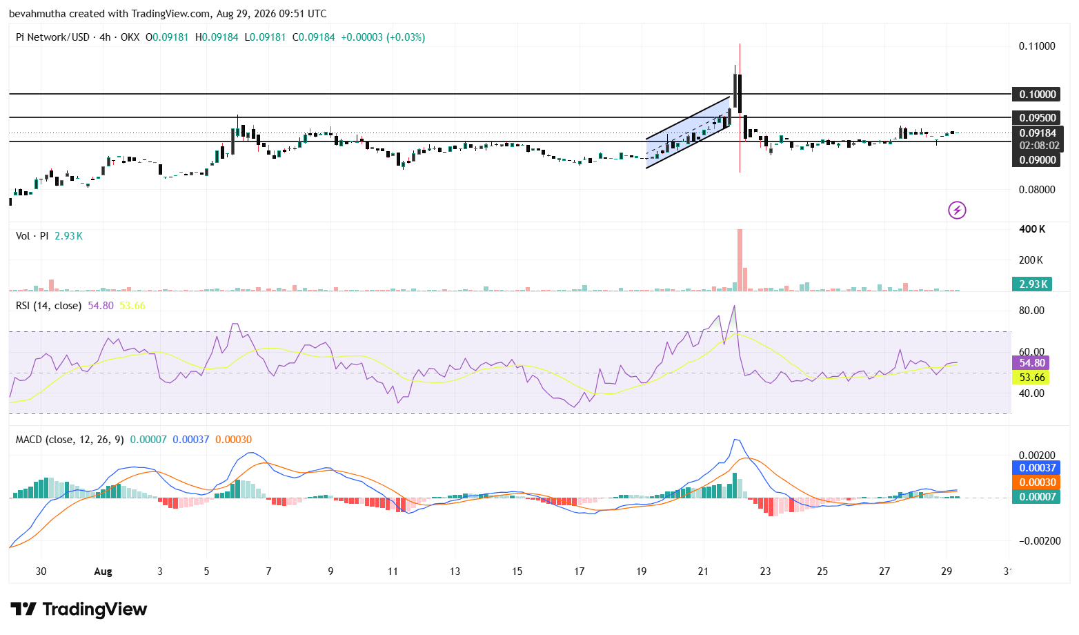 Can AI Updates and Testnet Progress Drive Pi Network Price Above $0.10?