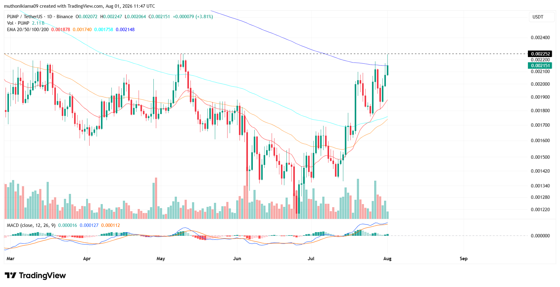 PUMP Price Outlook After Recent Gains