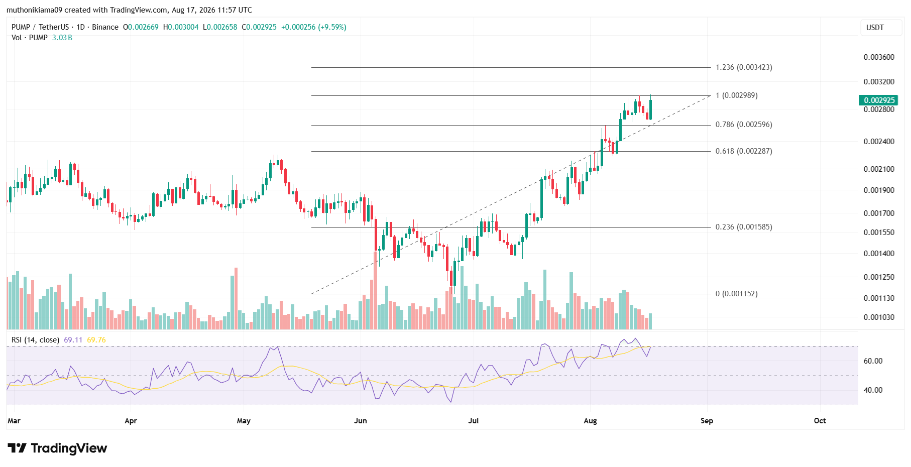 PUMP Price Outlook Today