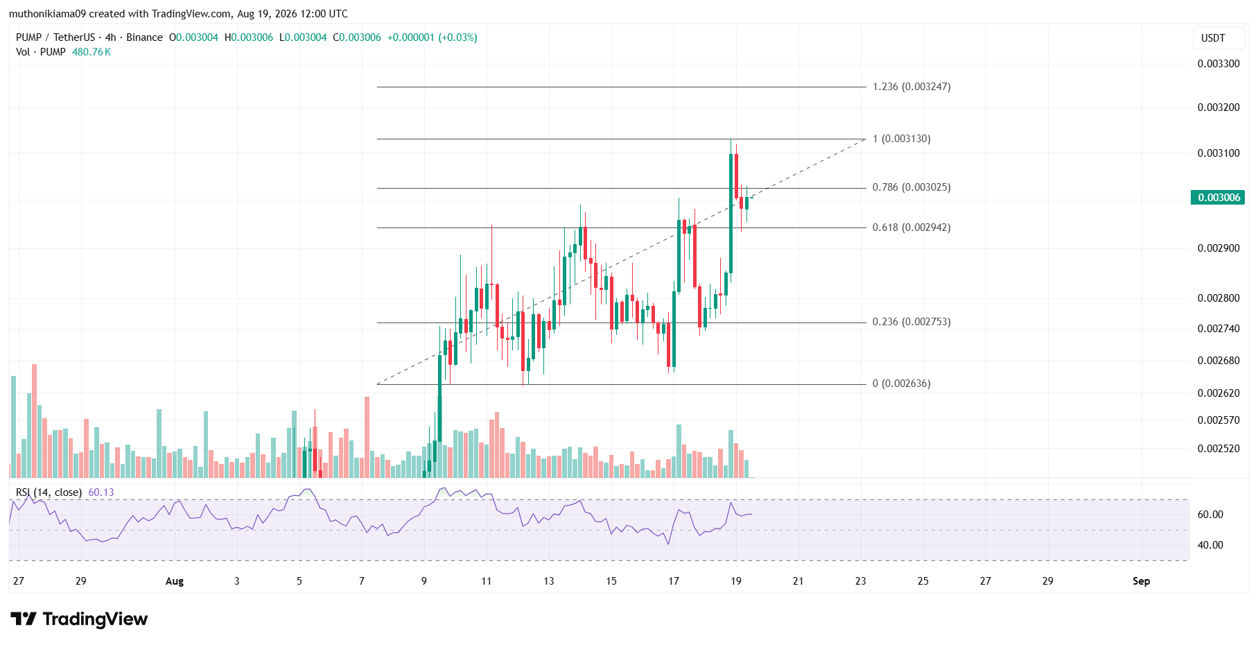 PUMP Price Outlook Today