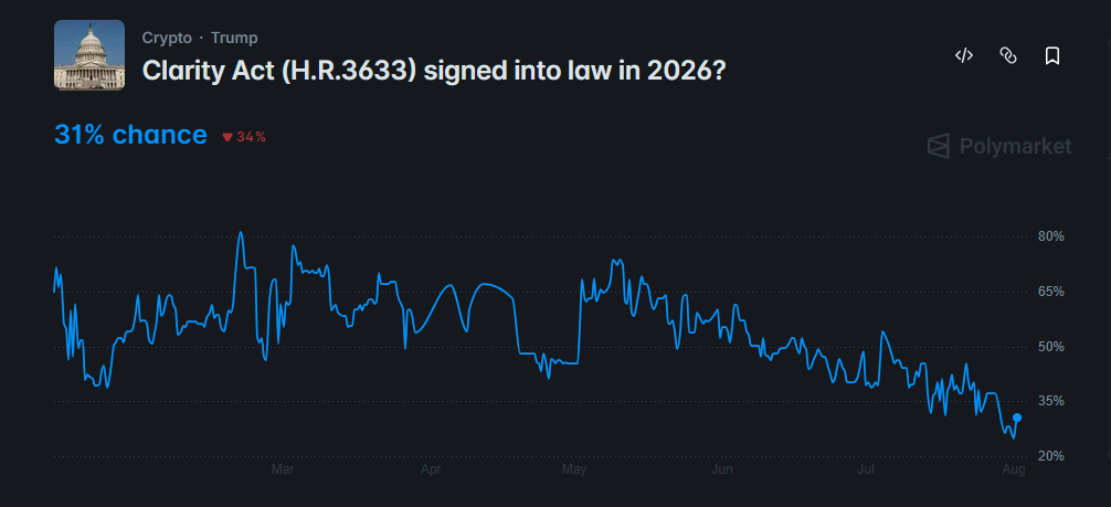 Odds of CLARITY Act passage