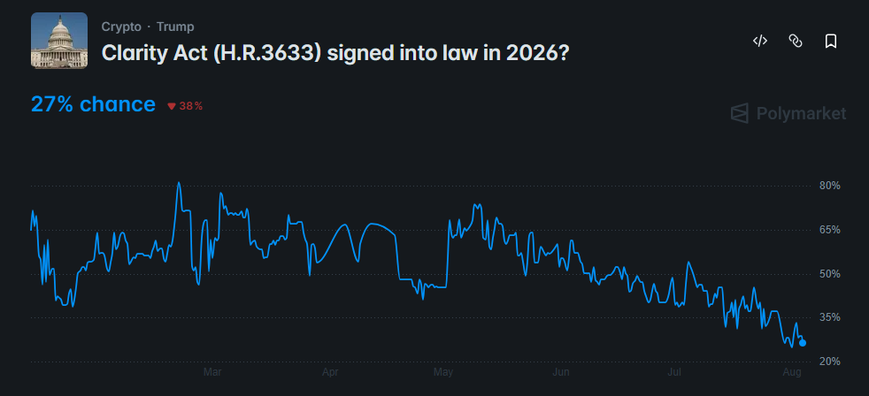 odds of the CLARITY Act passage