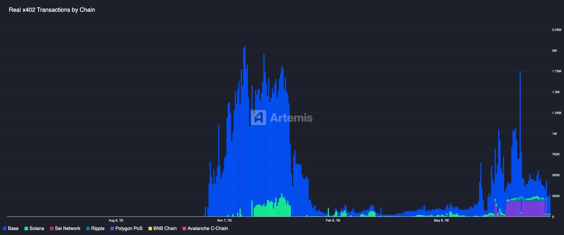 Real x402 Transactions by Chain