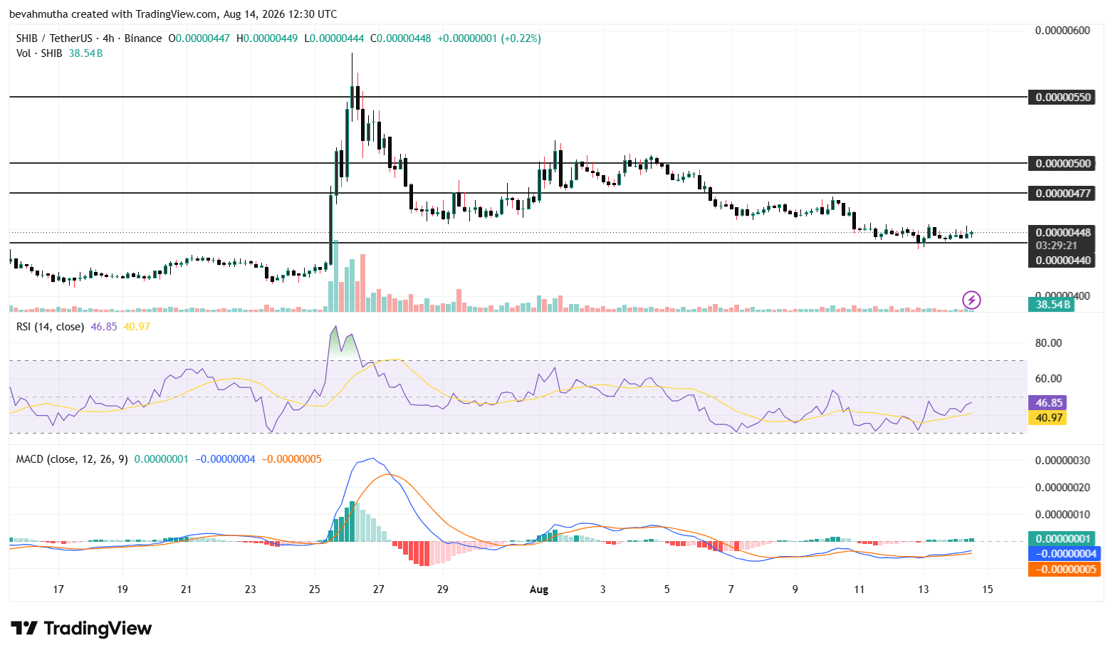 Shiba Inu Price Forecast as Burn Rate Soars 530%