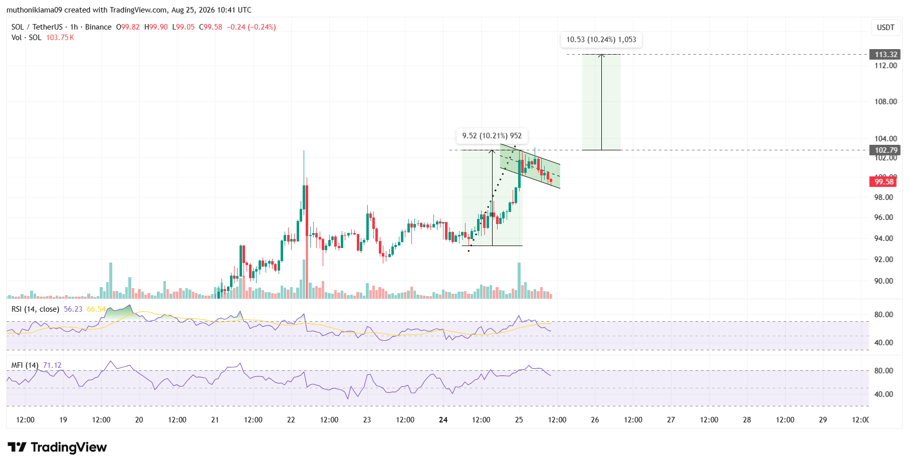 Solana Price Prediction as Bitwise SOL Staking ETF Records Highest Volumes in History