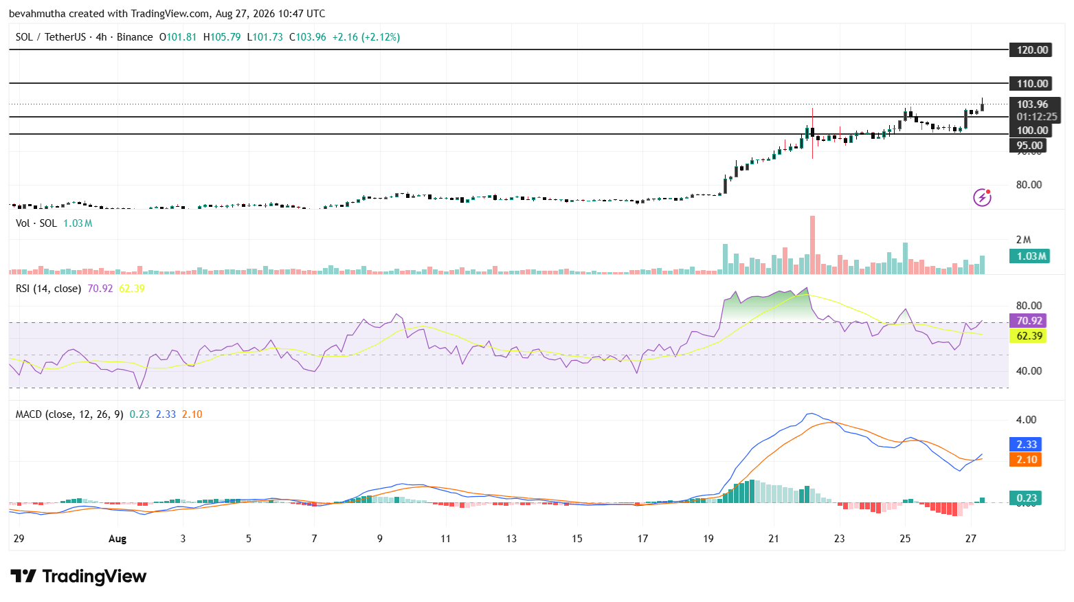 Solana Price Prediction After Breaking Above $100 as Open Interest Surges 10% and ETF Inflows Grow