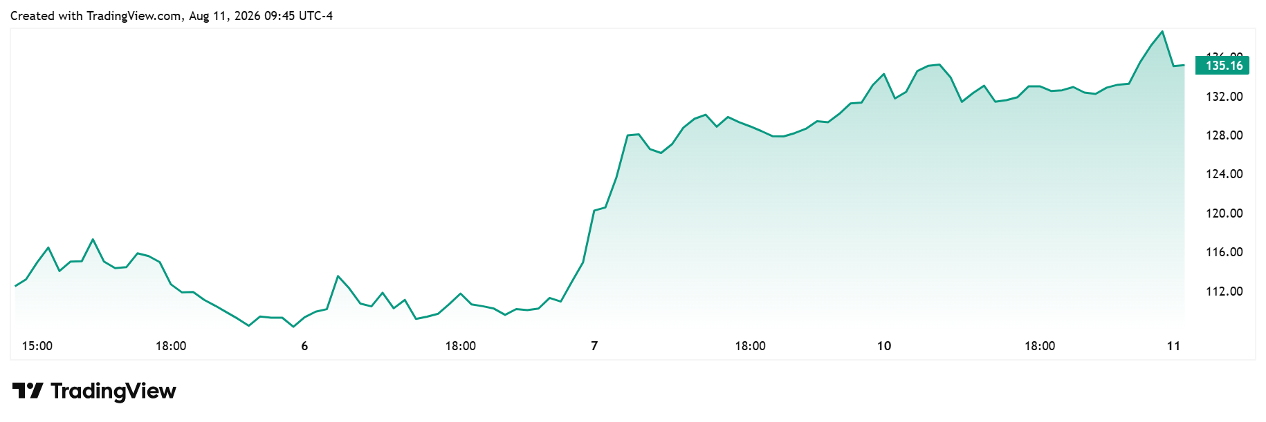 SPCX daily chart