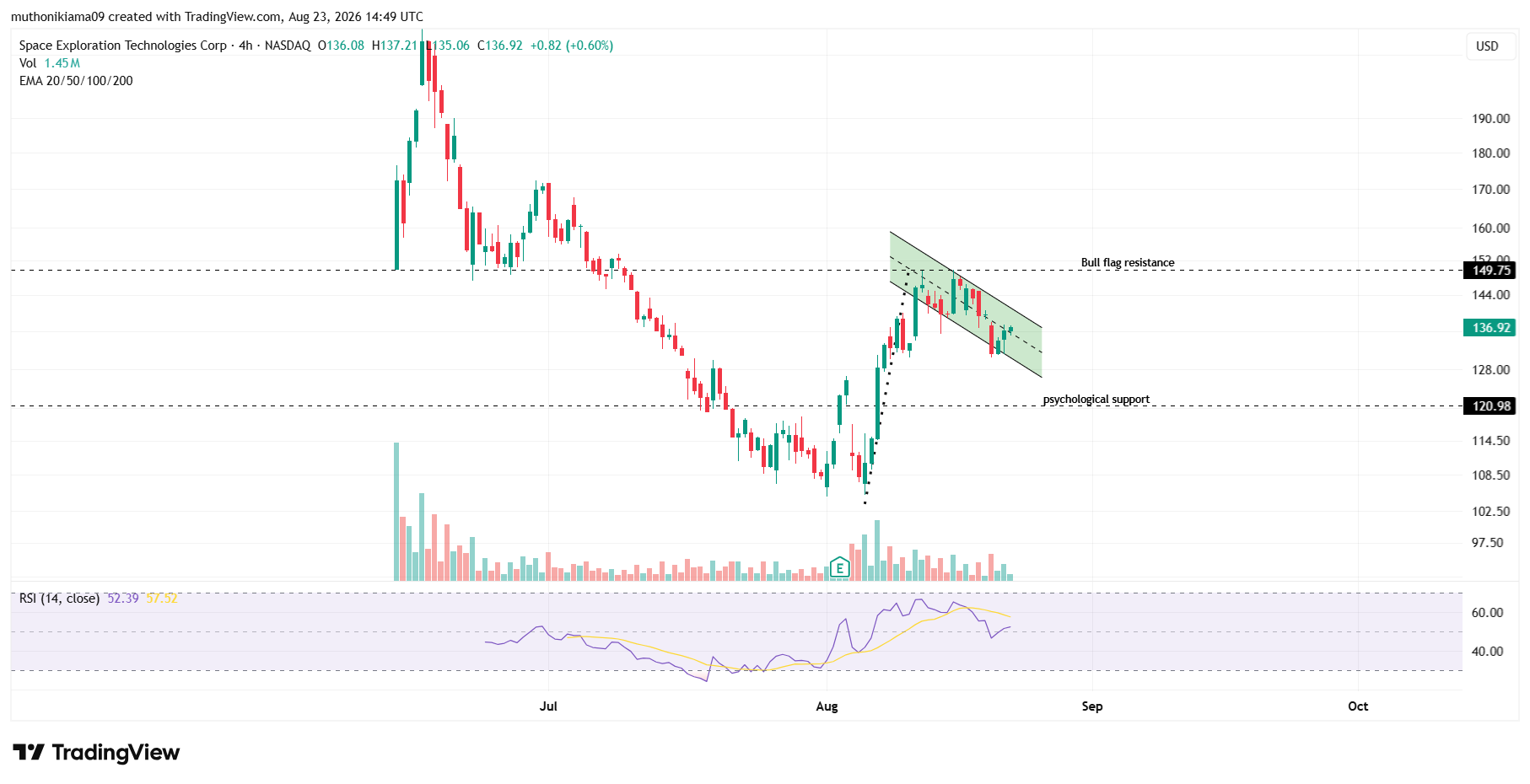SpaceX Creates Bull Flag Pattern
