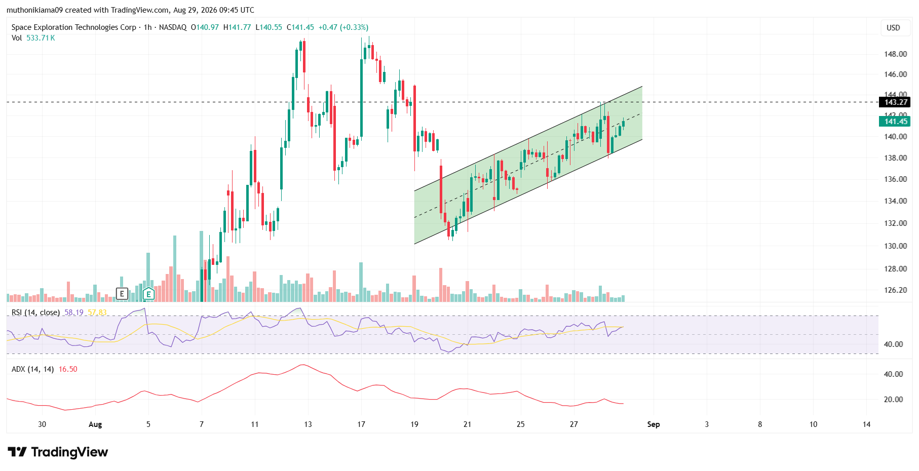 SpaceX Stock is Moving Within an Ascending Channel
