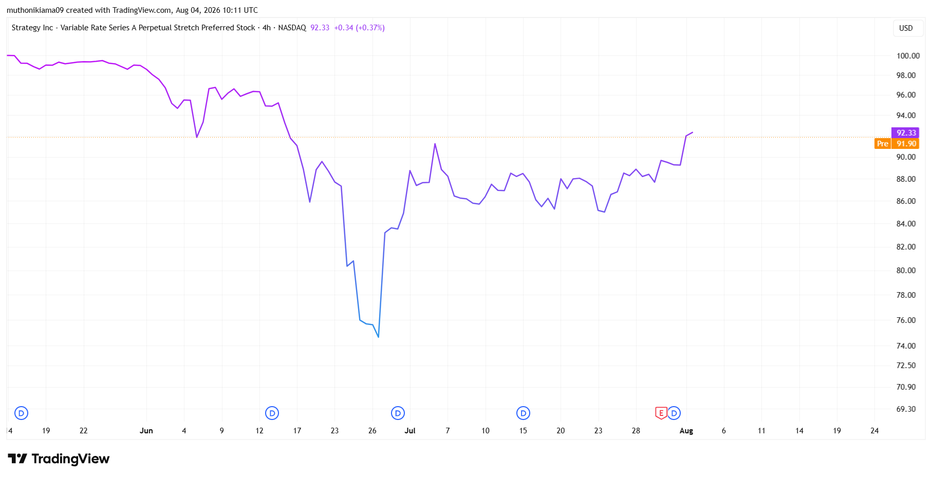 STRC Stock Price Soars