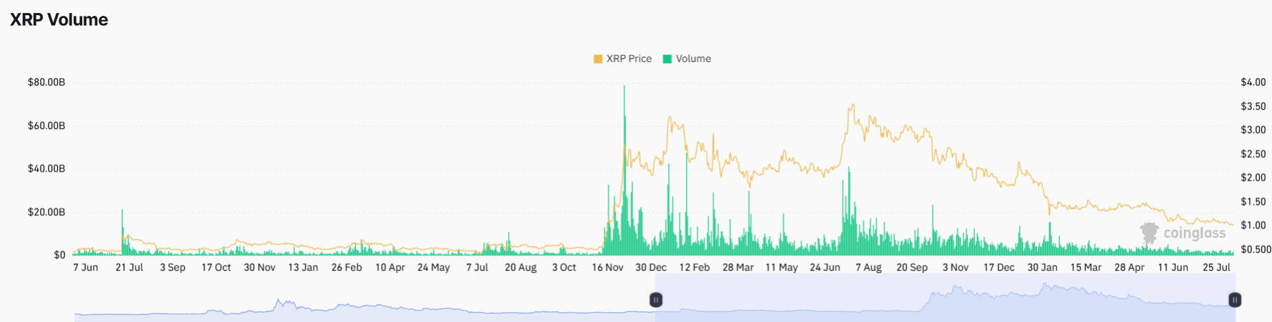 توقعات سعر XRP قبل إطار عمل طرح العملات المشفرة الجديد لهيئة الأوراق المالية والبورصات الأمريكية في 14 أغسطس