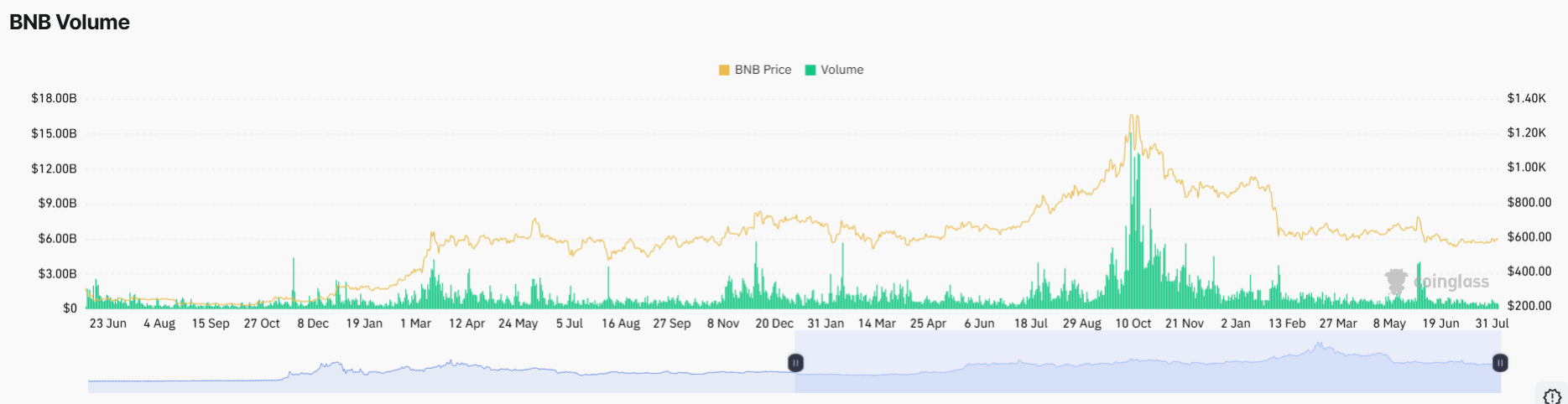 BNB Price Prediction After 12 Crypto Firms Receive EU MiCA Approval