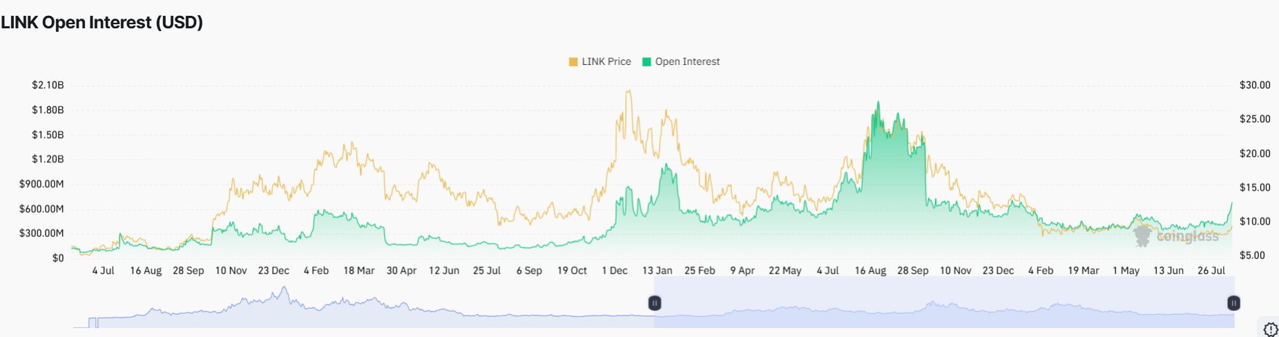Chainlink Price Forecast: Analyst Predicts $20 as Open Interest Surges 16%