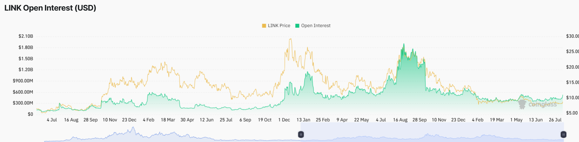 Chainlink Price Outlook Eyes $10 as Whale Activity Hits 5-Month High