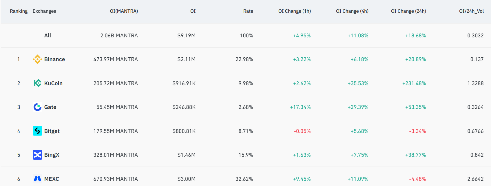MANTRA Futures Open Interest