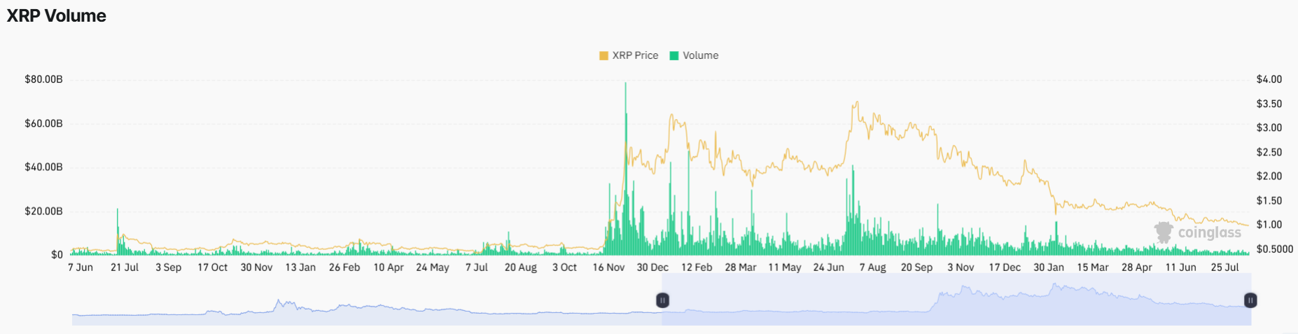 XRP Price Forecast After Whale Activity Surges 280%: Recovery Ahead?
