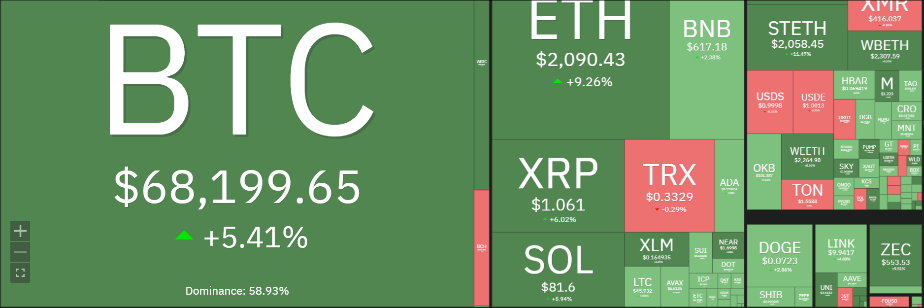Why are Crypto Prices Surging Today?