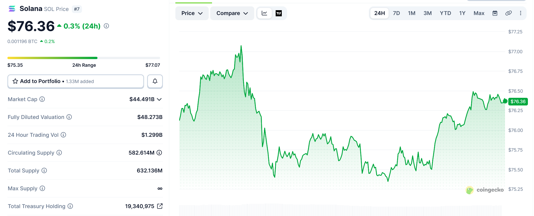 Coingecko Solana Price