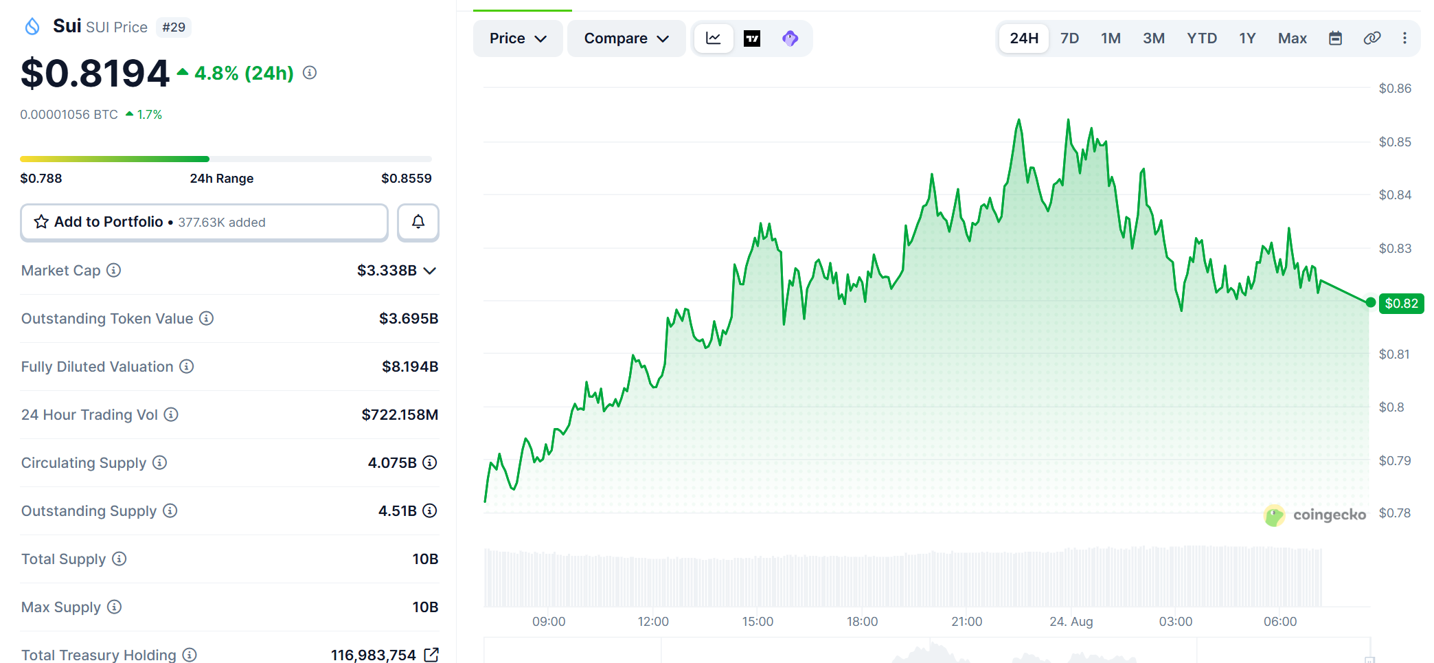 CURRENT SUI TOKEN PRICE