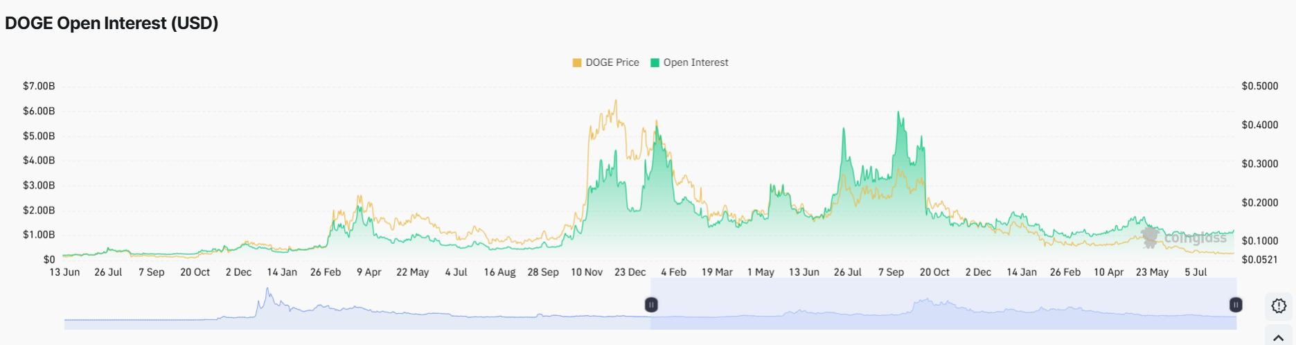 Dogecoin Price Eyes Breakout as Open Interest Surges 10%: Is $0.1 Next?