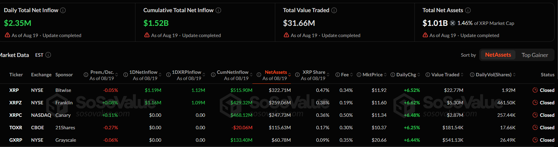 XRP Price Prediction Signals $1.20+ Target as Bitcoin Reaches $71K