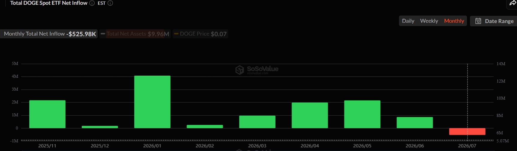 Dogecoin Price Amid ETF Outflows