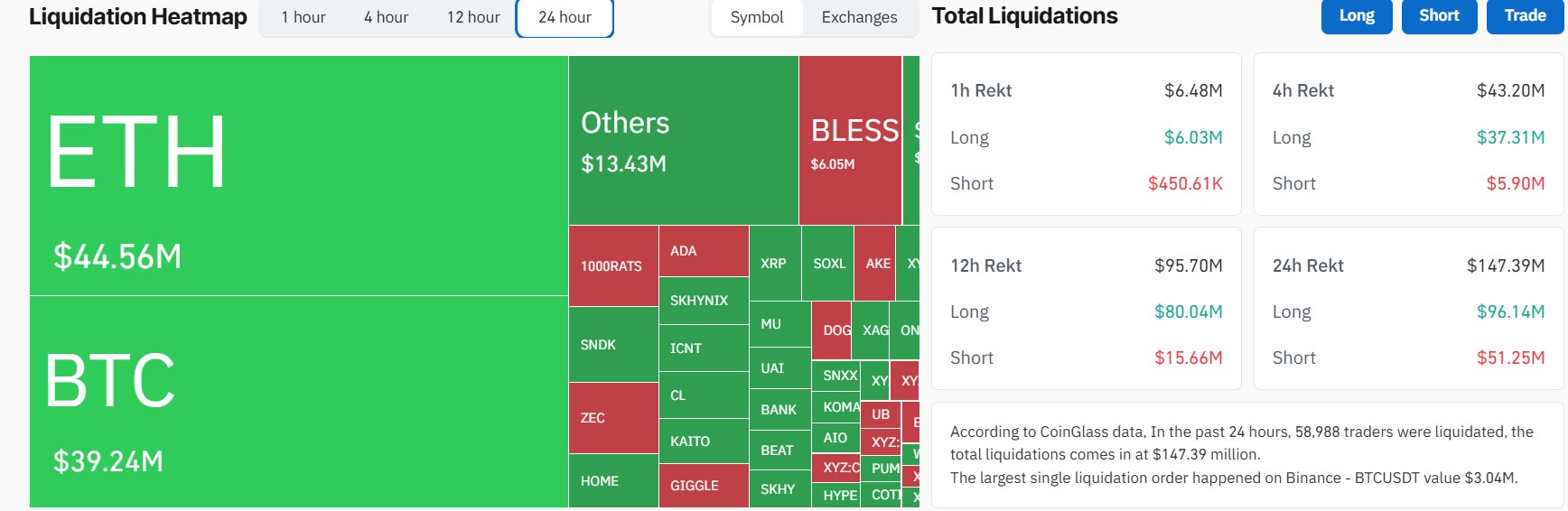 Crypto Market in Focus Amid Rising Liquidations