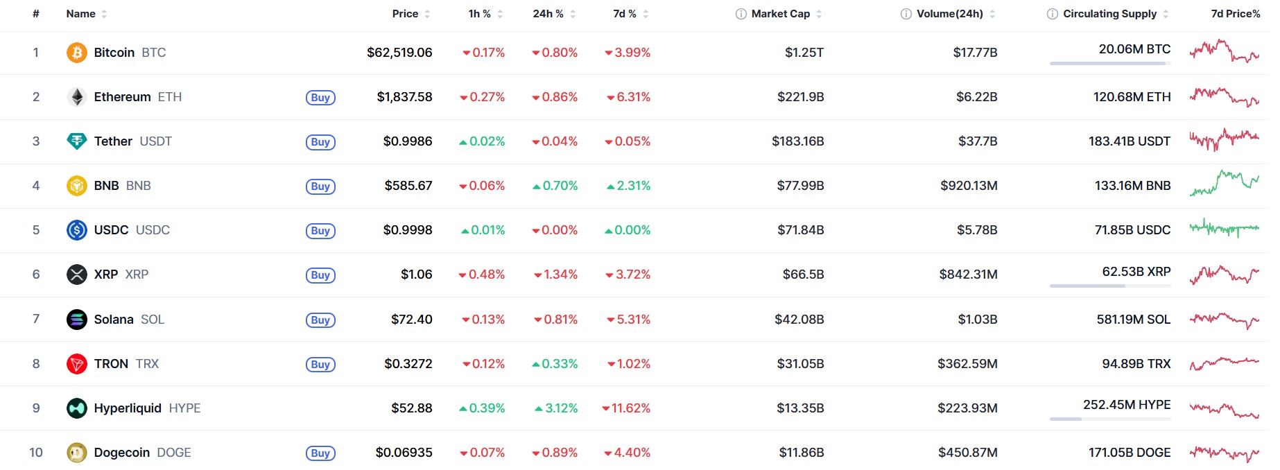 What's Happening in The Crypto Market Today