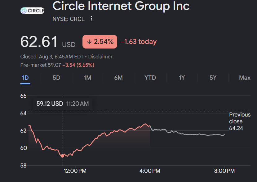 Circle Stock Price