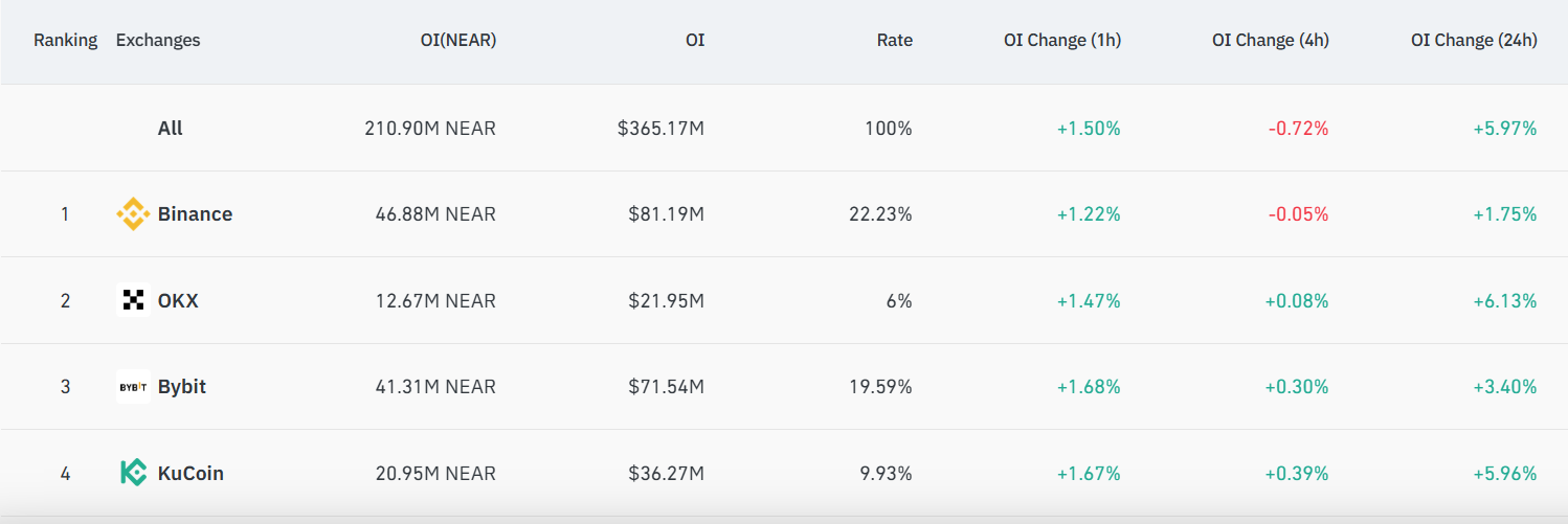 NEARE Futures Open Interest